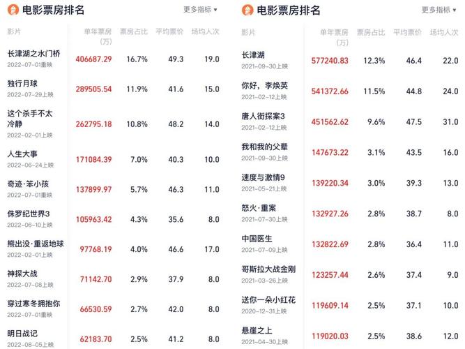 电影票房累计排行榜,电影票房累计排行榜实时