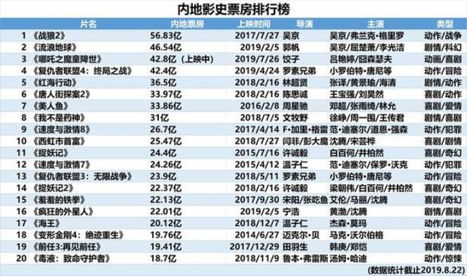 2021年好看的电影排行榜前十名,2021年好看的电影排行榜前十名国产