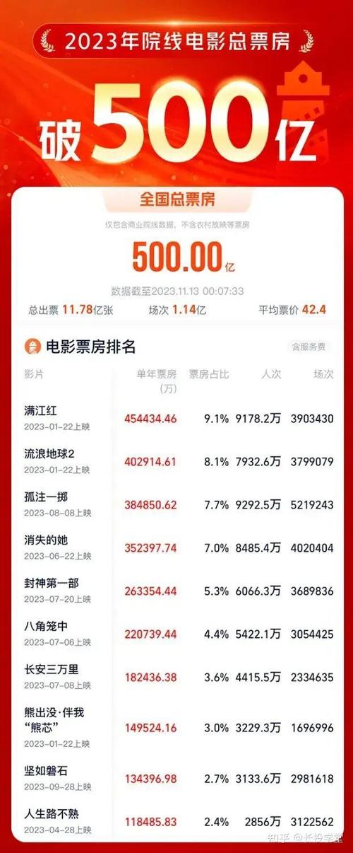 2021年中国电影票房排行榜,2021年中国电影票房排行榜前十名