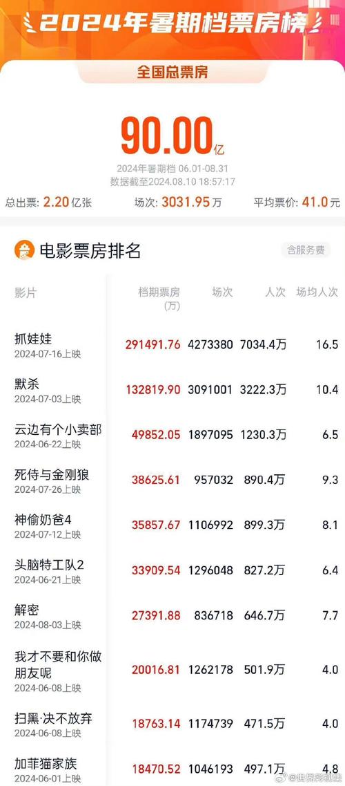 电影实时最新票房排行榜,电影实时最新票房排行榜总票房